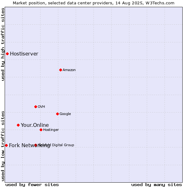 Market position of Your.Online vs. Hostiserver vs. Fork Networking
