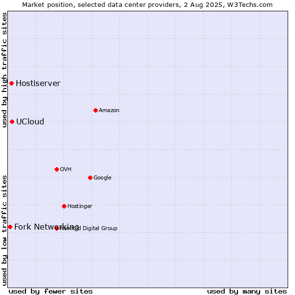 Market position of UCloud vs. Hostiserver vs. Fork Networking