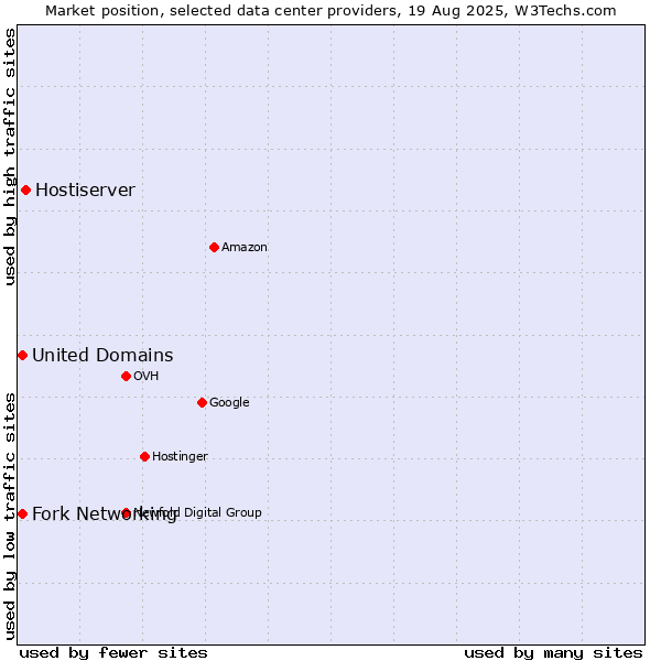 Market position of Hostiserver vs. Fork Networking vs. United Domains