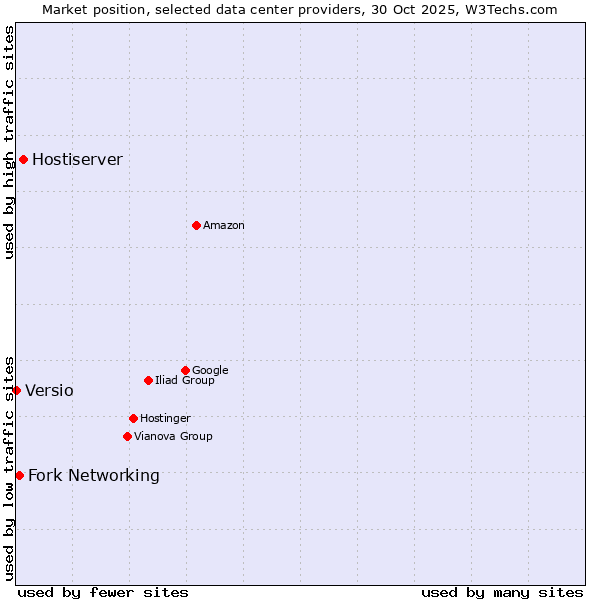 Market position of Hostiserver vs. Fork Networking vs. Versio