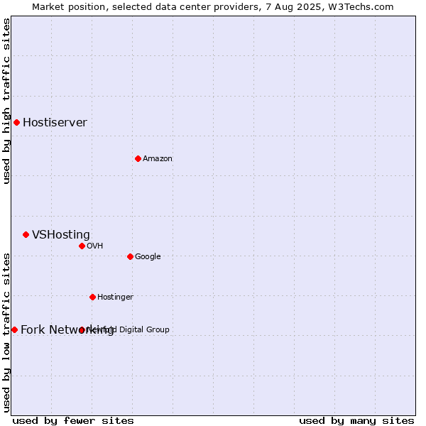 Market position of VSHosting vs. Hostiserver vs. Fork Networking