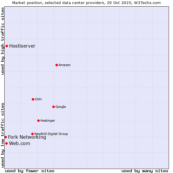 Market position of Hostiserver vs. Web.com vs. Fork Networking