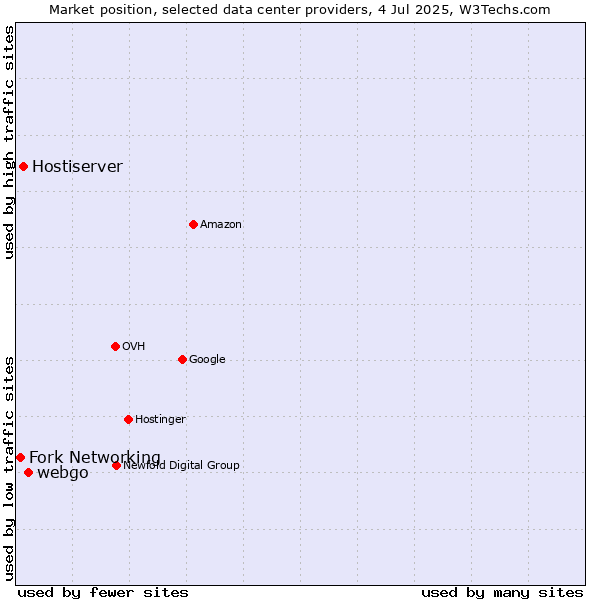 Market position of webgo vs. Hostiserver vs. Fork Networking