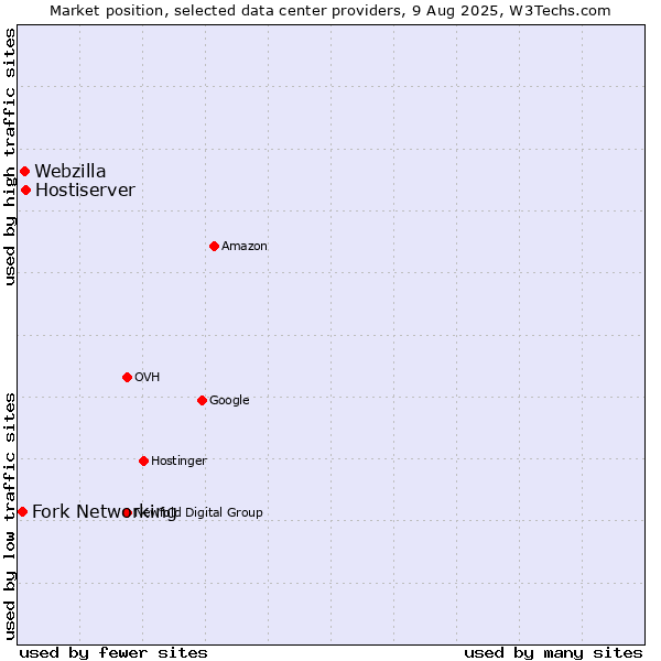 Market position of Hostiserver vs. Webzilla vs. Fork Networking