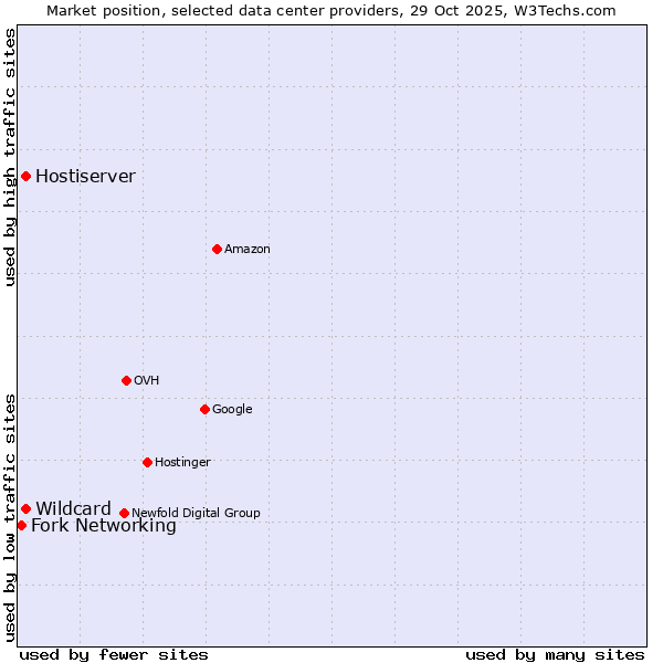 Market position of Wildcard vs. Hostiserver vs. Fork Networking