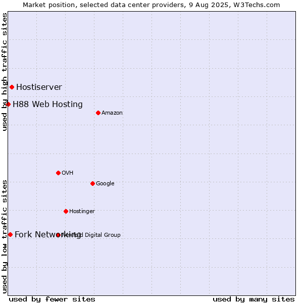 Market position of Hostiserver vs. Fork Networking vs. H88 Web Hosting
