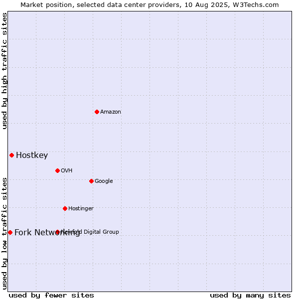 Market position of Hostkey vs. Fork Networking