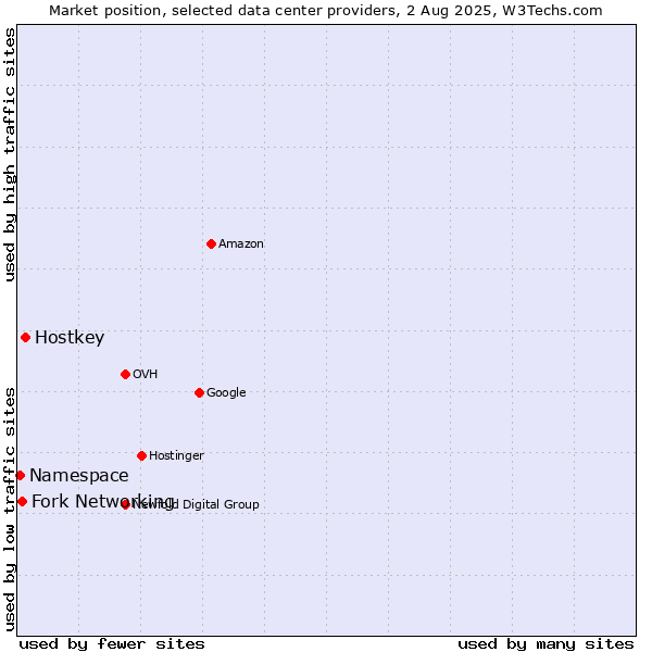 Market position of Hostkey vs. Fork Networking vs. Namespace