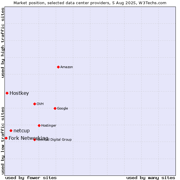 Market position of netcup vs. Hostkey vs. Fork Networking