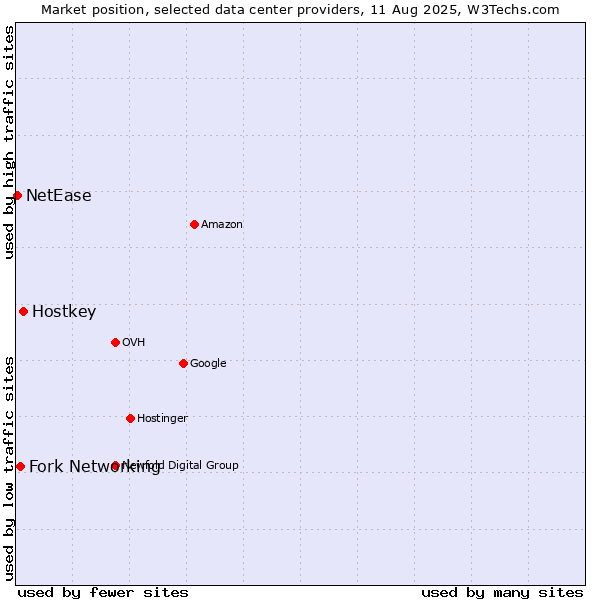 Market position of Hostkey vs. Fork Networking vs. NetEase
