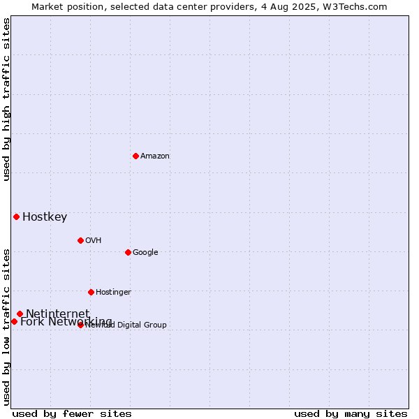 Market position of Netinternet vs. Hostkey vs. Fork Networking
