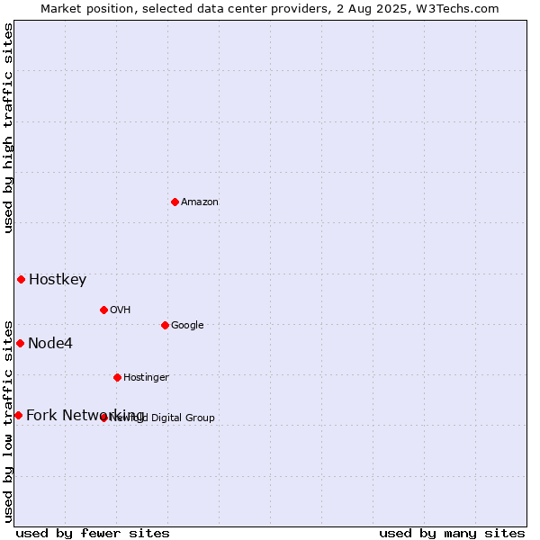 Market position of Hostkey vs. Node4 vs. Fork Networking