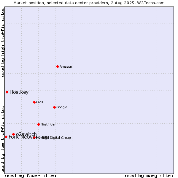 Market position of o2switch vs. Hostkey vs. Fork Networking