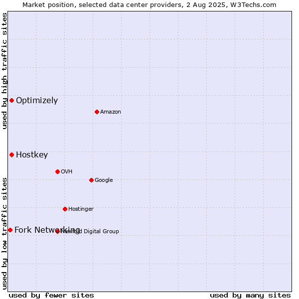 Market position of Optimizely vs. Hostkey vs. Fork Networking