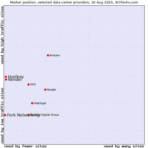 Market position of Render vs. Hostkey vs. Fork Networking