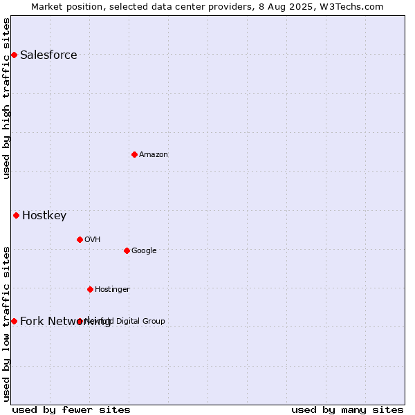 Market position of Hostkey vs. Fork Networking vs. Salesforce