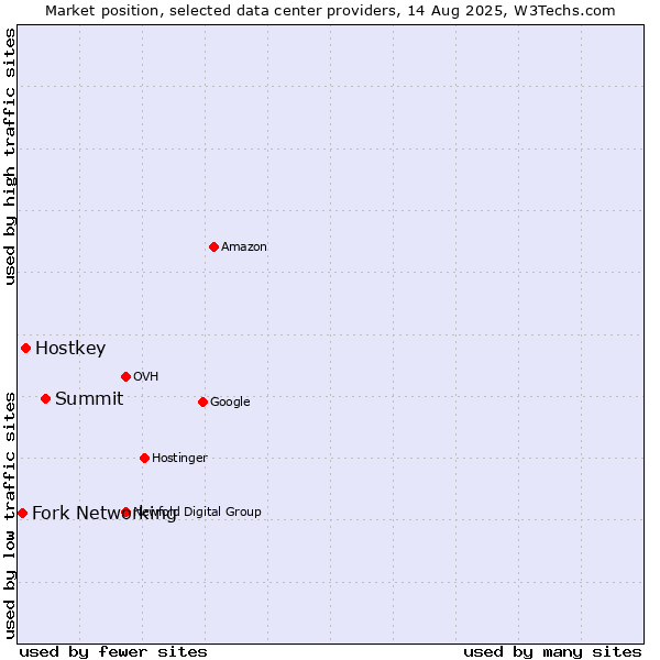 Market position of Summit vs. Hostkey vs. Fork Networking