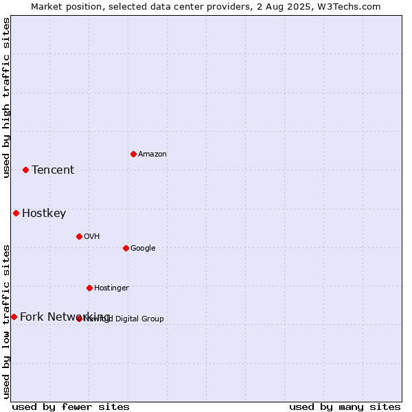 Market position of Tencent vs. Hostkey vs. Fork Networking