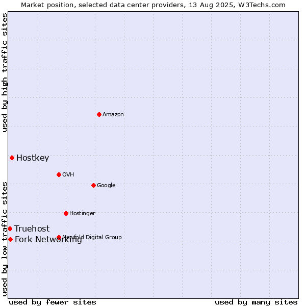 Market position of Hostkey vs. Fork Networking vs. Truehost