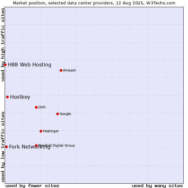 Market position of Hostkey vs. Fork Networking vs. H88 Web Hosting