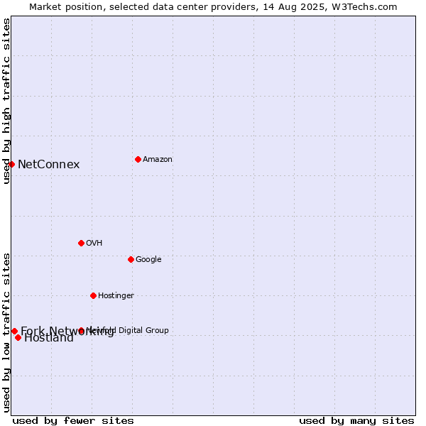 Market position of Hostland vs. Fork Networking vs. NetConnex
