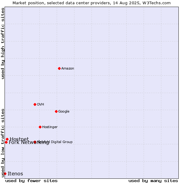 Market position of Hostnet vs. Fork Networking vs. Itenos