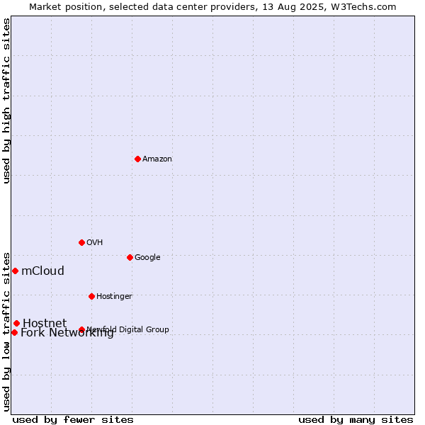 Market position of Hostnet vs. mCloud vs. Fork Networking