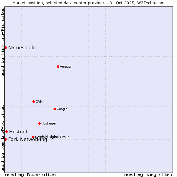 Market position of Hostnet vs. Nameshield vs. Fork Networking