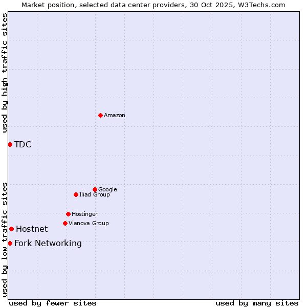 Market position of Hostnet vs. Fork Networking vs. TDC
