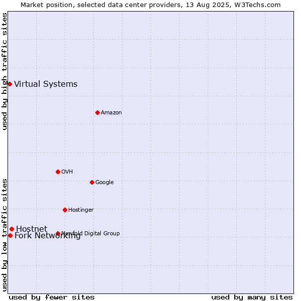 Market position of Hostnet vs. Fork Networking vs. Virtual Systems