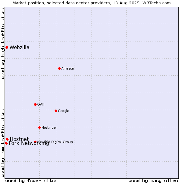 Market position of Hostnet vs. Webzilla vs. Fork Networking
