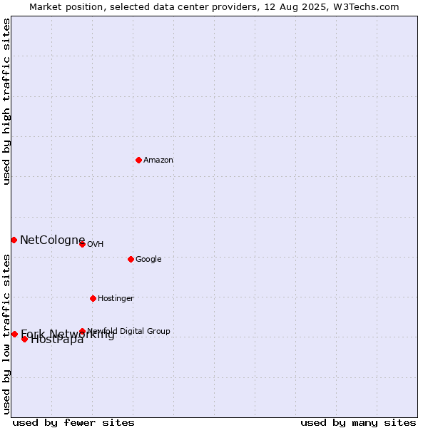 Market position of HostPapa vs. Fork Networking vs. NetCologne