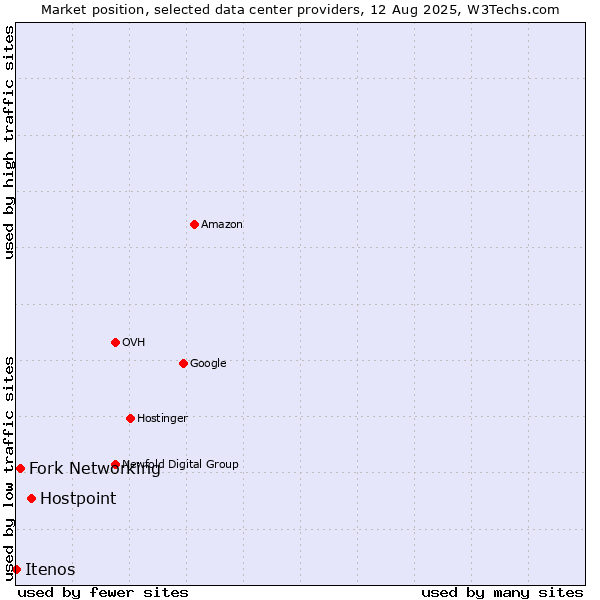 Market position of Hostpoint vs. Fork Networking vs. Itenos