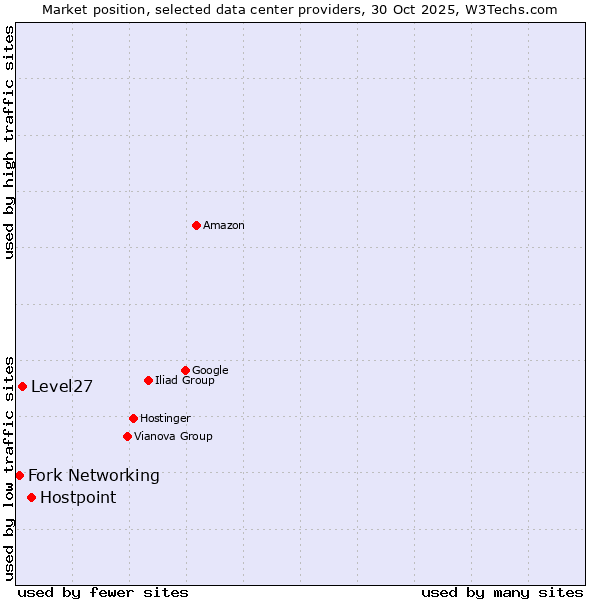 Market position of Hostpoint vs. Level27 vs. Fork Networking