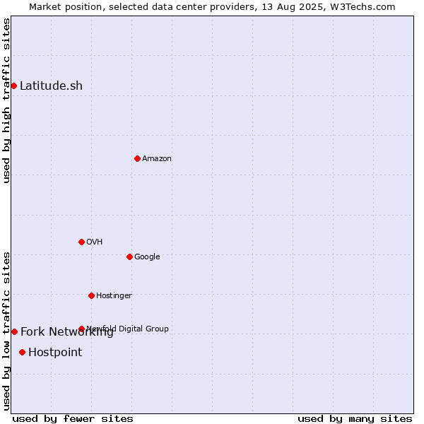 Market position of Hostpoint vs. Fork Networking vs. Latitude.sh