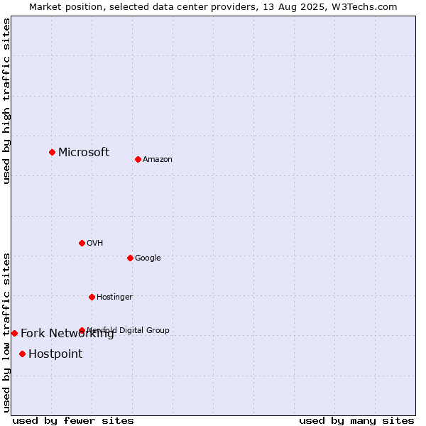 Market position of Microsoft vs. Hostpoint vs. Fork Networking
