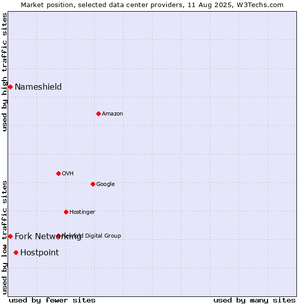Market position of Hostpoint vs. Fork Networking vs. Nameshield