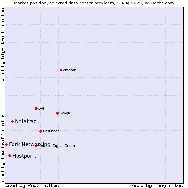 Market position of Netafraz vs. Hostpoint vs. Fork Networking
