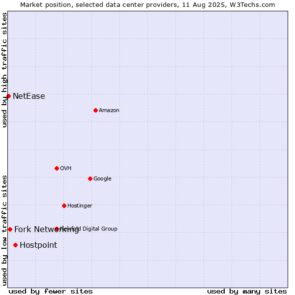 Market position of Hostpoint vs. Fork Networking vs. NetEase