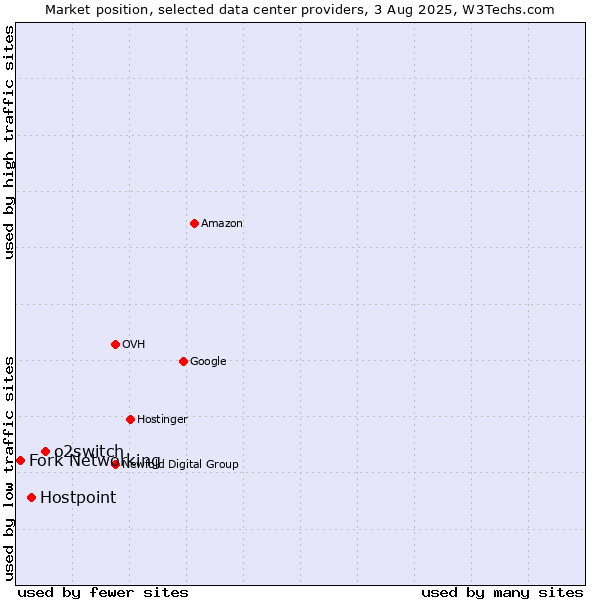 Market position of o2switch vs. Hostpoint vs. Fork Networking