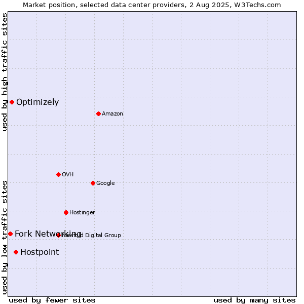 Market position of Hostpoint vs. Optimizely vs. Fork Networking