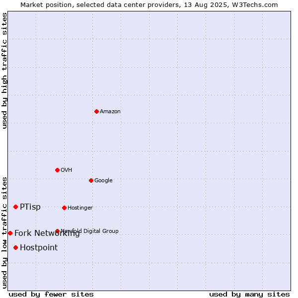 Market position of PTisp vs. Hostpoint vs. Fork Networking