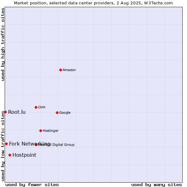 Market position of Hostpoint vs. Fork Networking vs. Root.lu