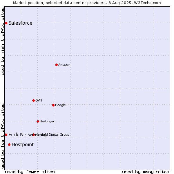 Market position of Hostpoint vs. Fork Networking vs. Salesforce