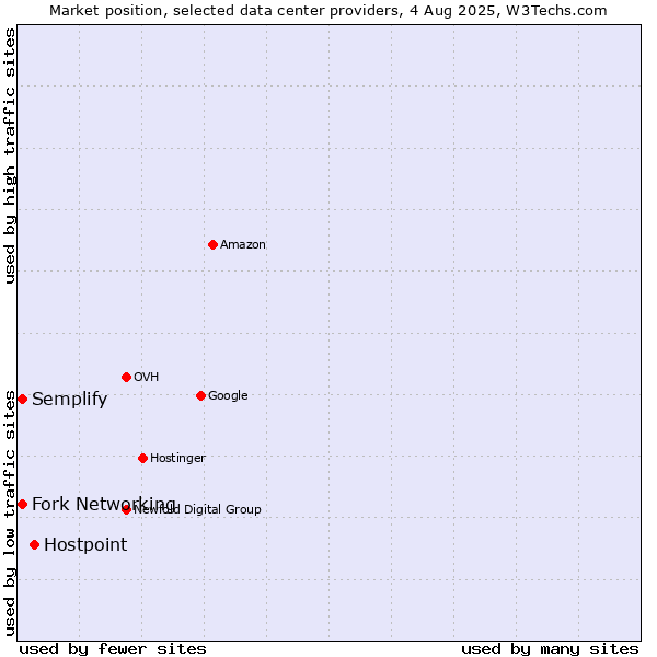 Market position of Hostpoint vs. Semplify vs. Fork Networking