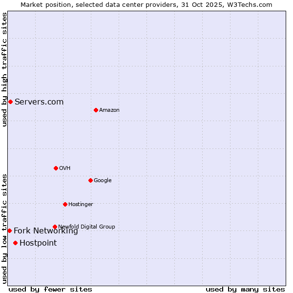 Market position of Hostpoint vs. Servers.com vs. Fork Networking