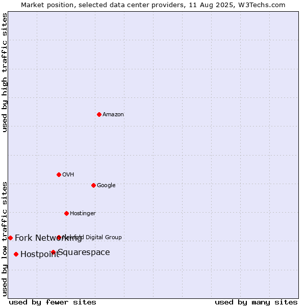 Market position of Squarespace vs. Hostpoint vs. Fork Networking
