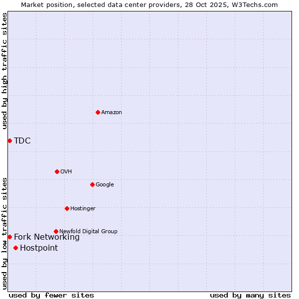 Market position of Hostpoint vs. Fork Networking vs. TDC