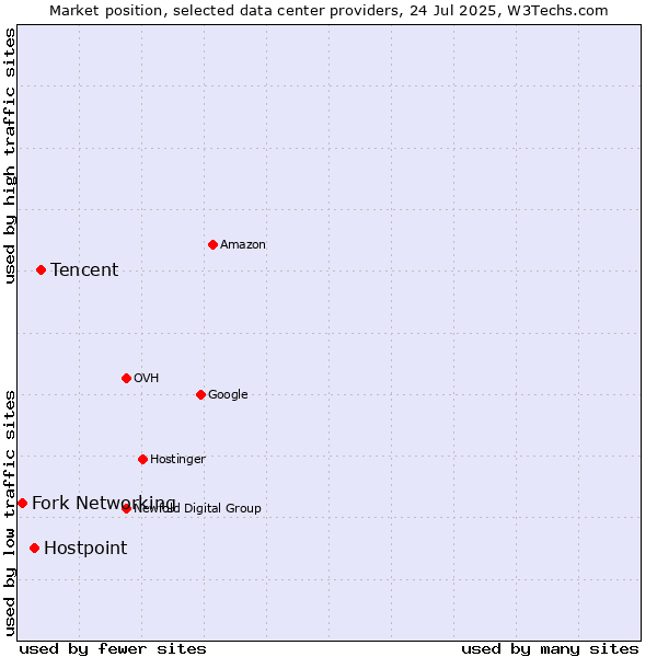 Market position of Tencent vs. Hostpoint vs. Fork Networking