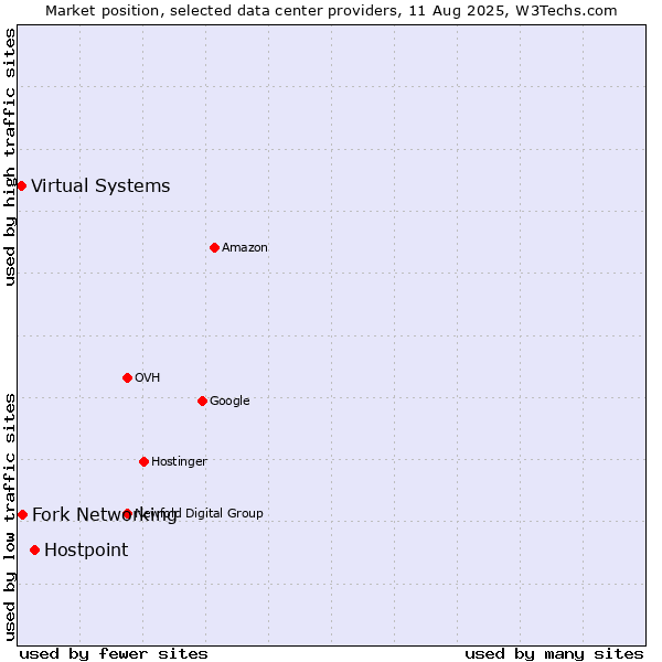 Market position of Hostpoint vs. Fork Networking vs. Virtual Systems